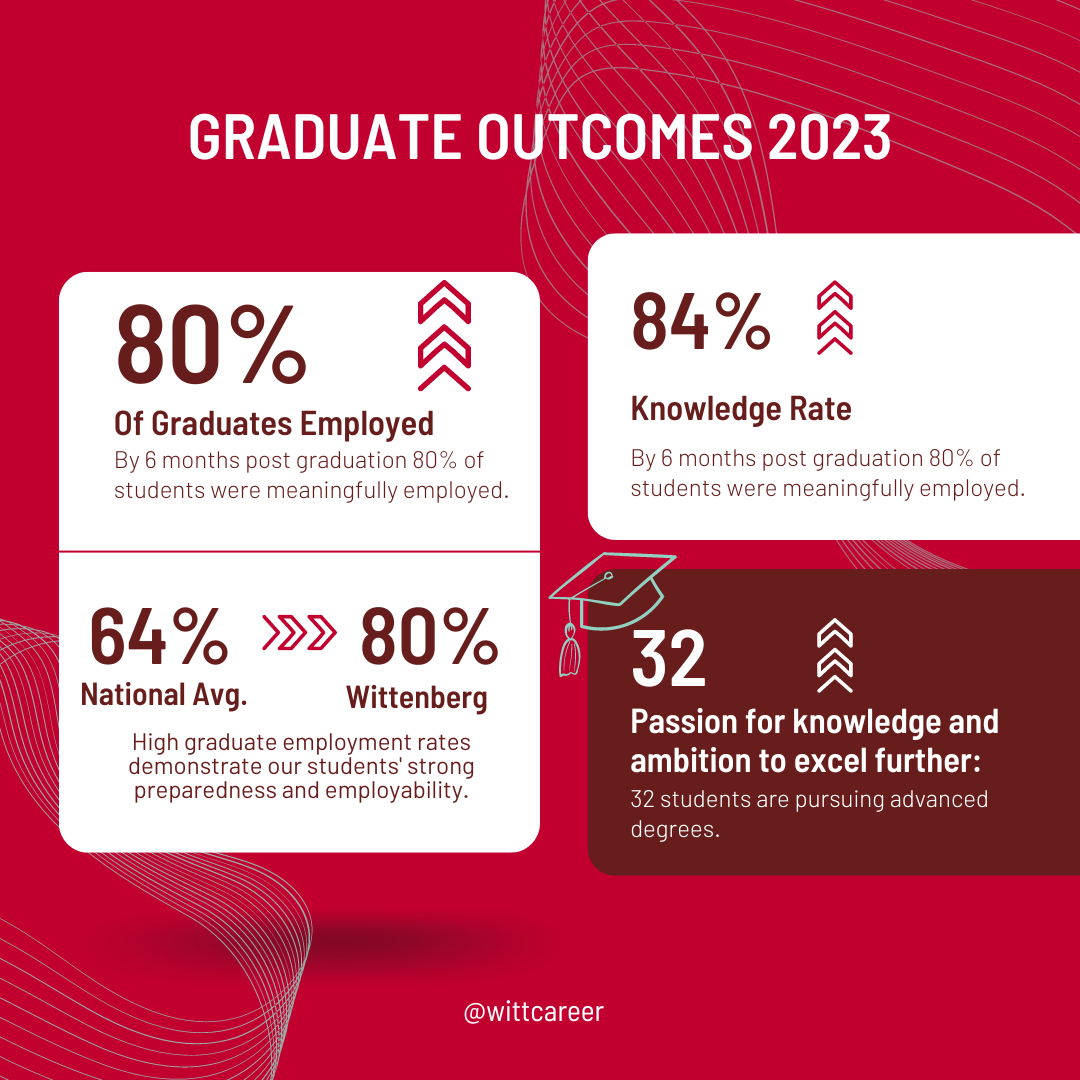 Wittenberg Career Services InfoGraphic Class of 2023